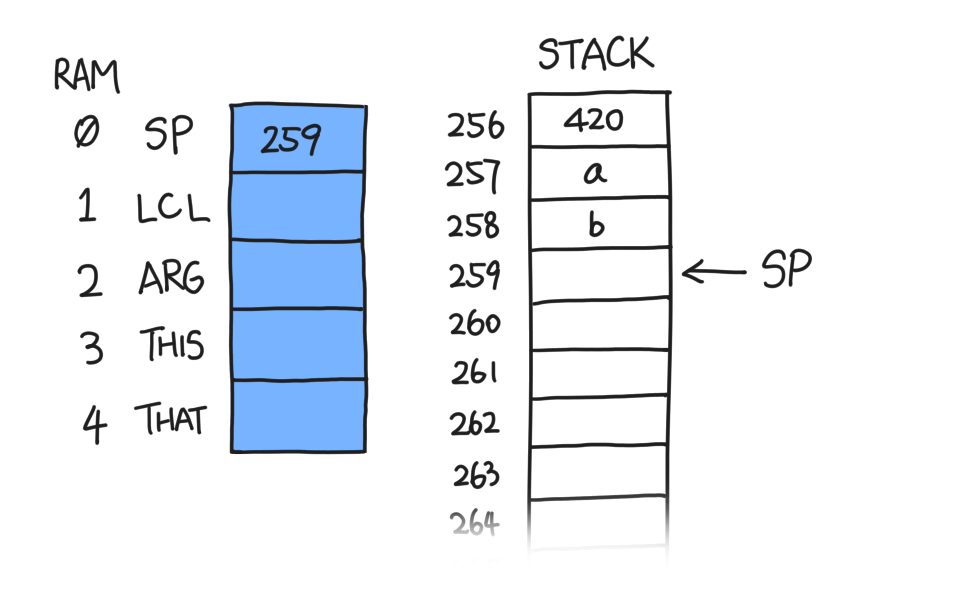 SP=259, Stack: 420, a, b