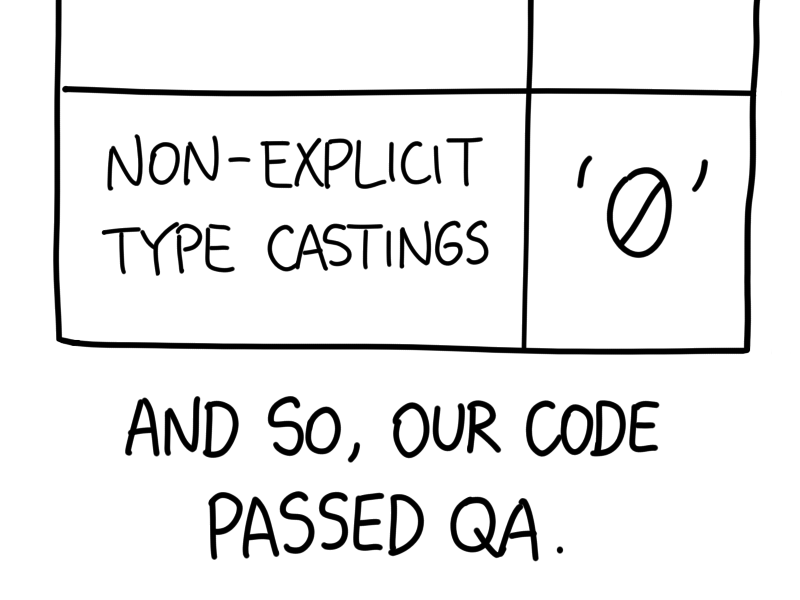A row in a table:
Non-explicit type castings: '0'
Caption: And so, our code passed QA.