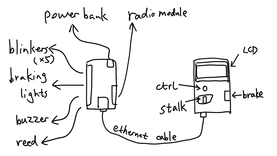 Line sketch of two boards. Stemming from controller board: power bank,
blinkers, braking lights, buzzer, reed. In between: ethernet cable.
Control panel board: ctrl, stalk, LCD, brake