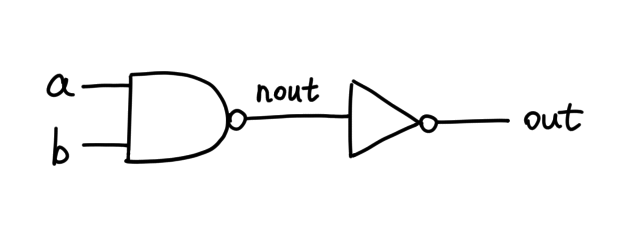 A NAND connected to a NOT