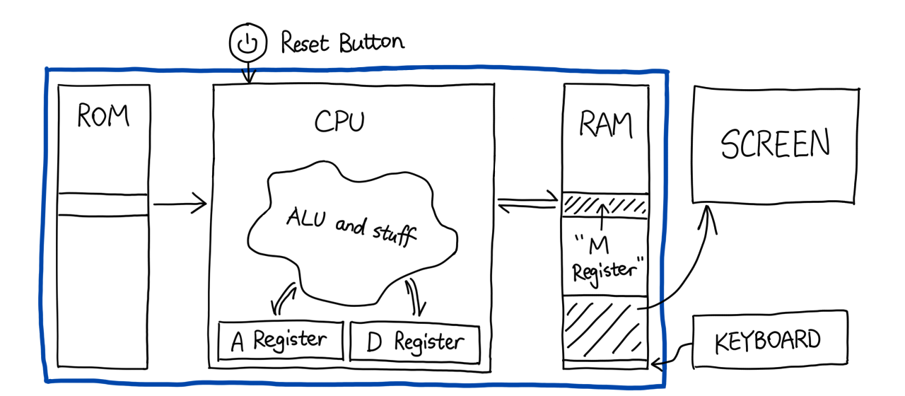 Incomplete schematic of computer. Inside blue rectangle: ROM, CPU, RAM.
Inside the CPU is a blob labeled "ALU and stuff", A Register, and D Register.
Outside: Reset button, screen, keyboard.