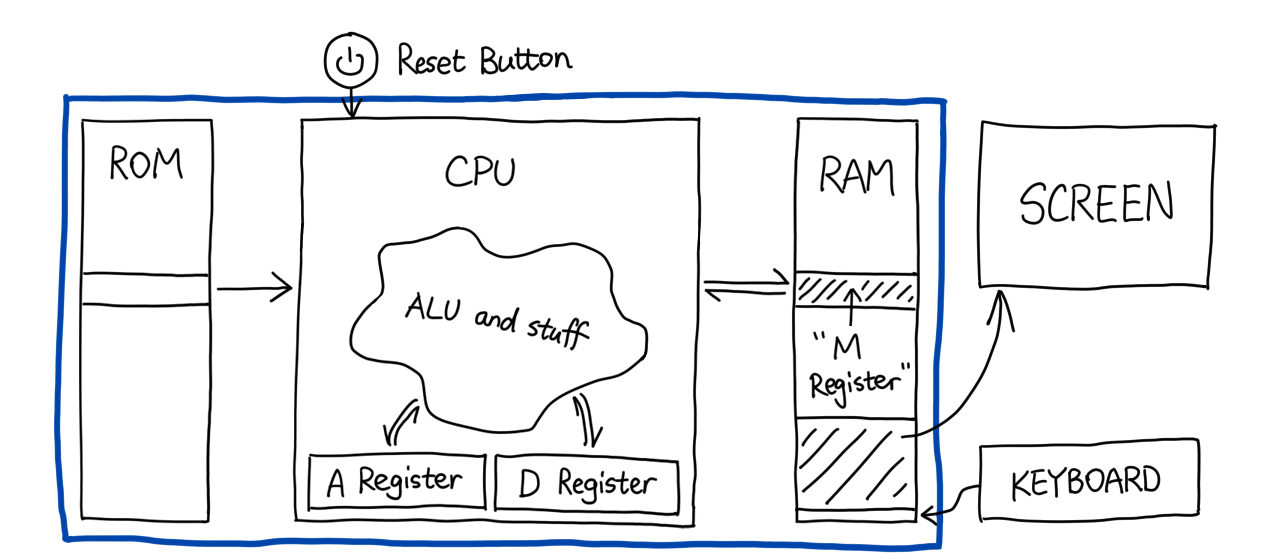 Diagram of a simple computer