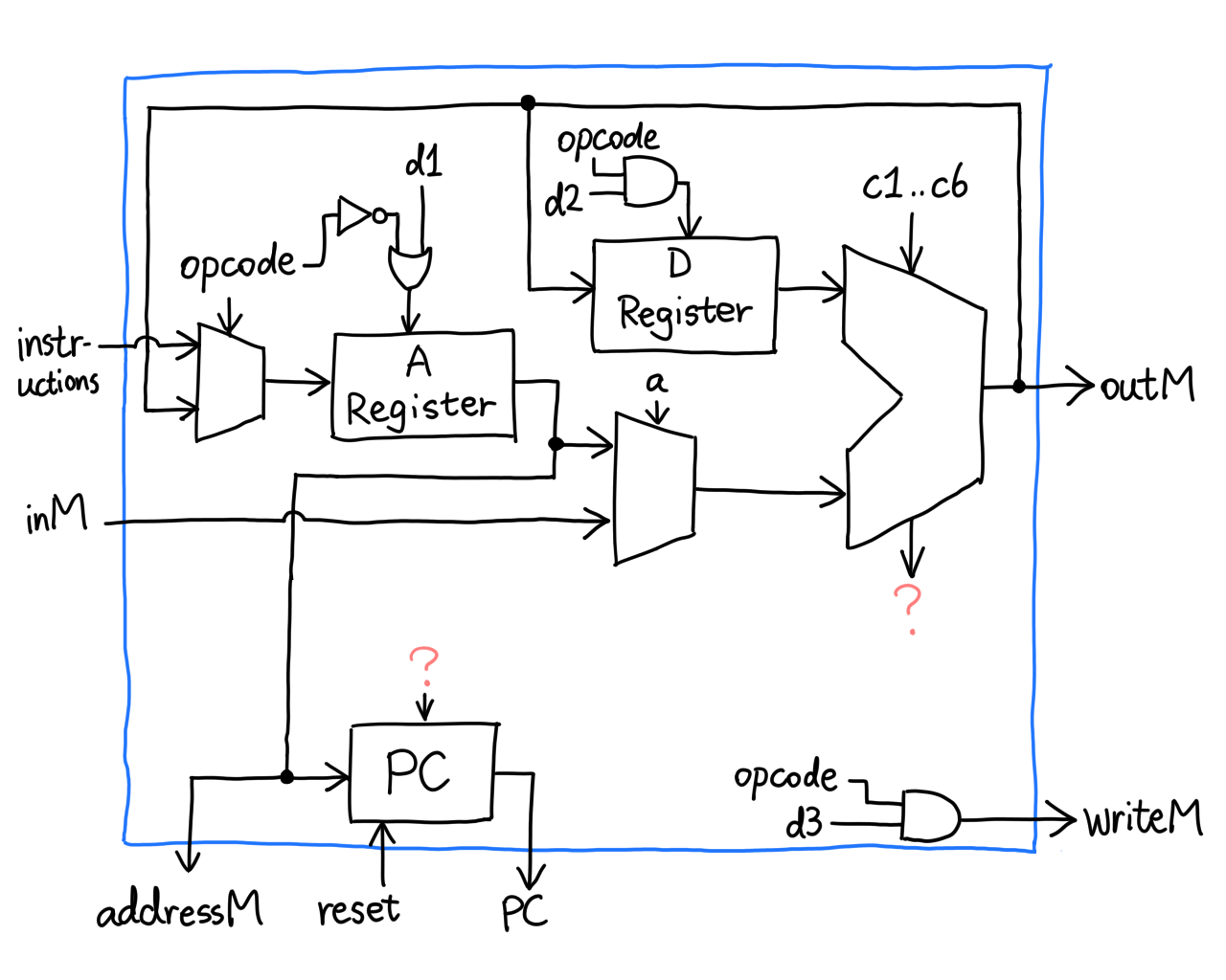 CPU with correct logic controls at d1, d2, and d3