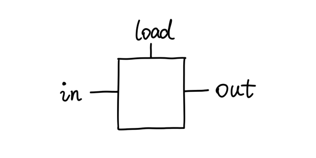 Schematic of chip with in, load, and out pins