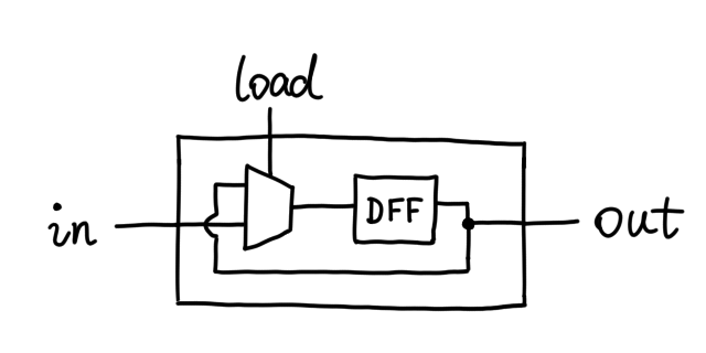 Schematic of Mux and DFF in register