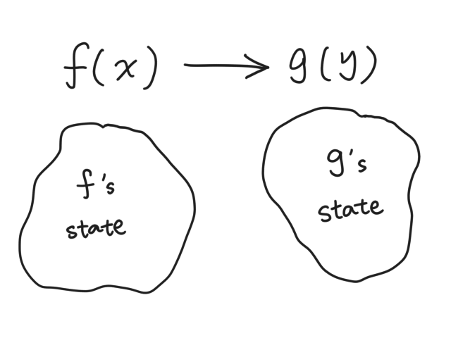two blobs labeled "f's state" and "g's state"