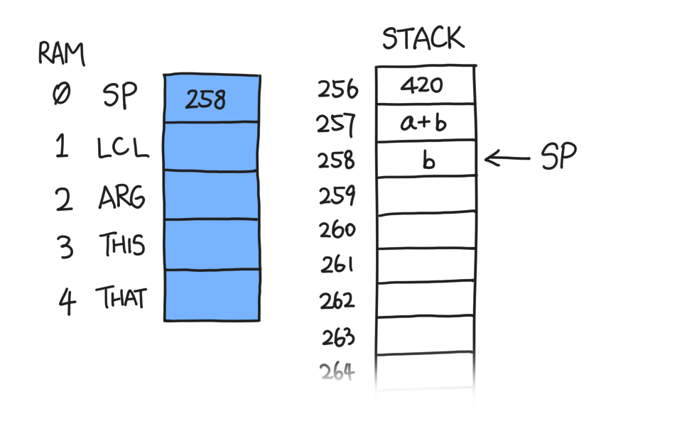SP=258, Stack: 420, a+b, b
