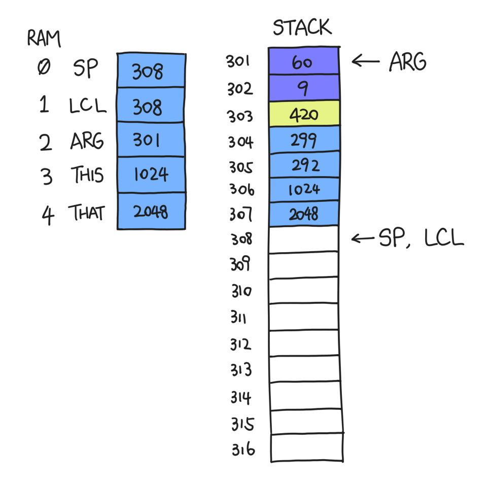 SP=308, LCL=308, ARG=301, THIS=1024, THAT=2048, stack (from 301): 60, 9,
420, 299, 292, 1024, 2048