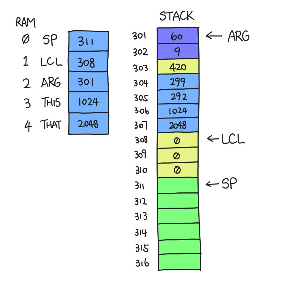 SP=311, LCL=308, ARG=301, THIS=1024, THAT=2048, stack (from 301): 60, 9,
420, 299, 292, 1024, 2048, 0, 0, 0