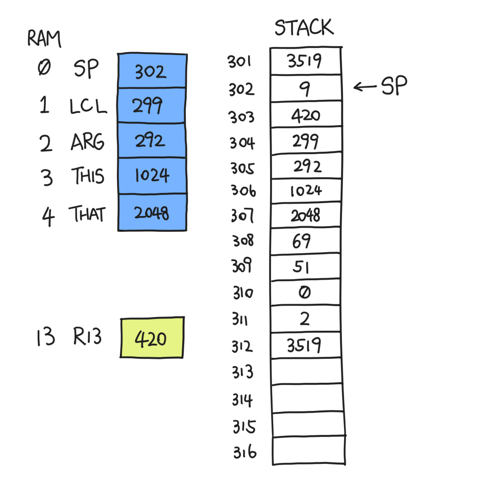 SP=302, LCL=299, ARG=292, THIS=1024, THAT=2048, stack (from 301): 3519, 9,
420, 299, 292, 1024, 2048, 69, 51, 0, 2, 3519