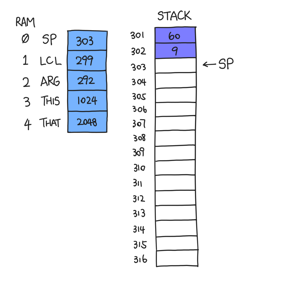 SP=303, LCL=299, ARG=292, THIS=1024, THAT=2048, stack (from 301): 60, 9