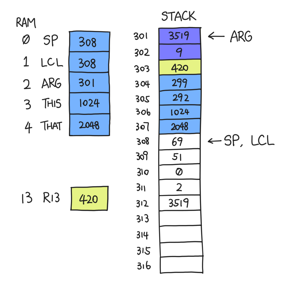 SP=308, LCL=308, ARG=301, THIS=1024, THAT=2048, stack (from 301): 3519, 9,
420, 299, 292, 1024, 2048, 69, 51, 0, 2, 3519