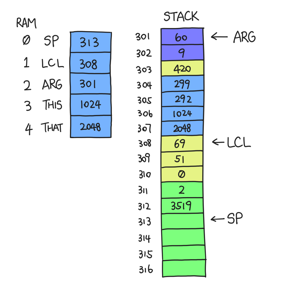 SP=313, LCL=308, ARG=301, THIS=1024, THAT=2048, stack (from 301): 60, 9,
420, 299, 292, 1024, 2048, 69, 51, 0, 2, 3519