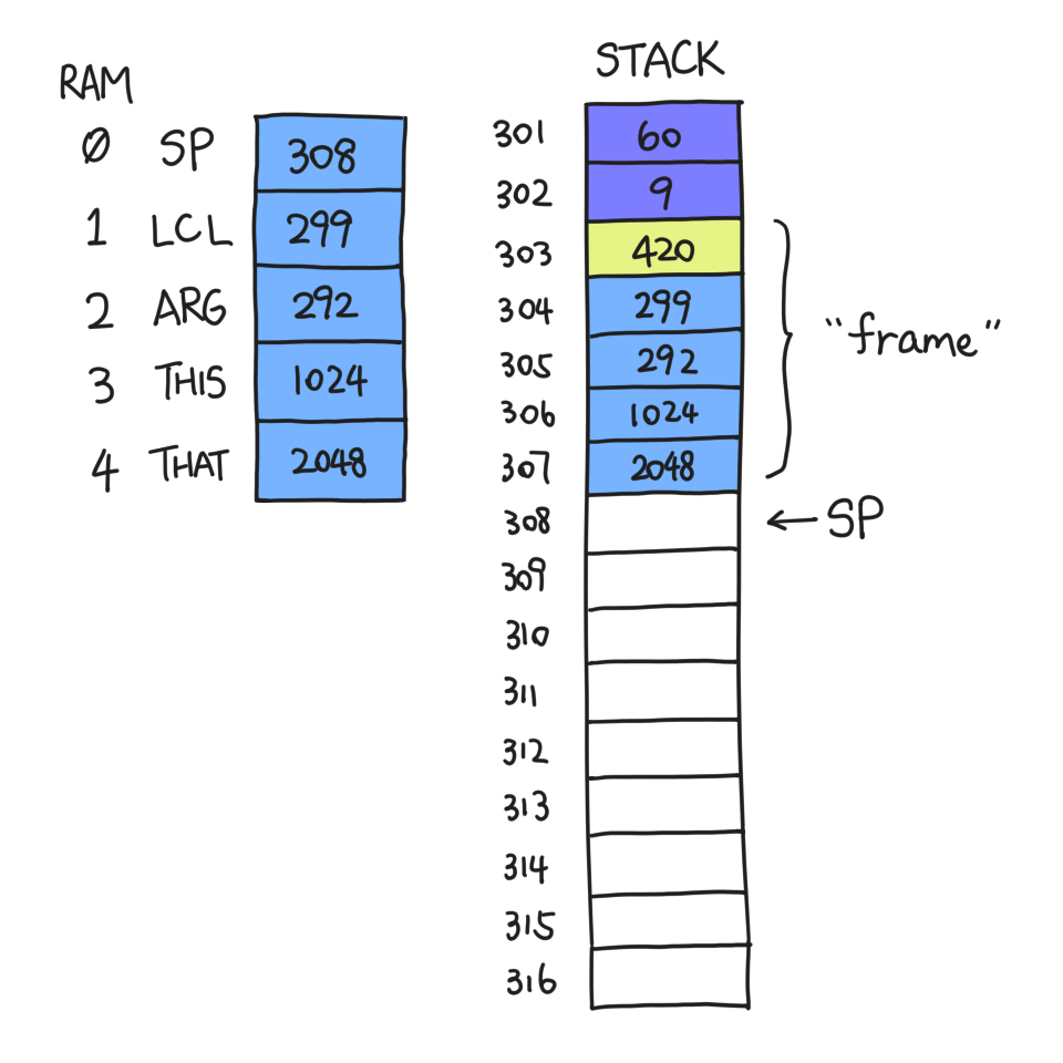 SP=308, LCL=299, ARG=292, THIS=1024, THAT=2048, stack (from 301): 60, 9,
420, 299, 292, 1024, 2048