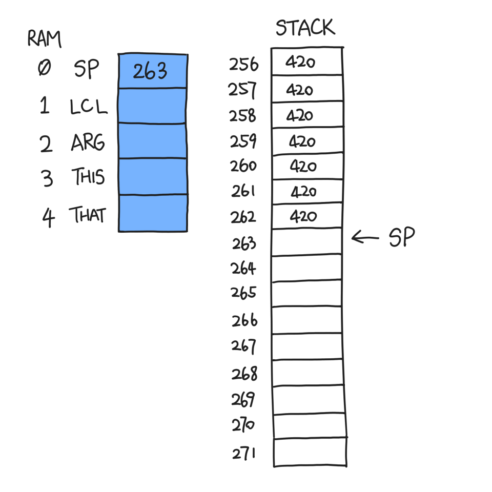 SP=263, stack: 420 (7 times)