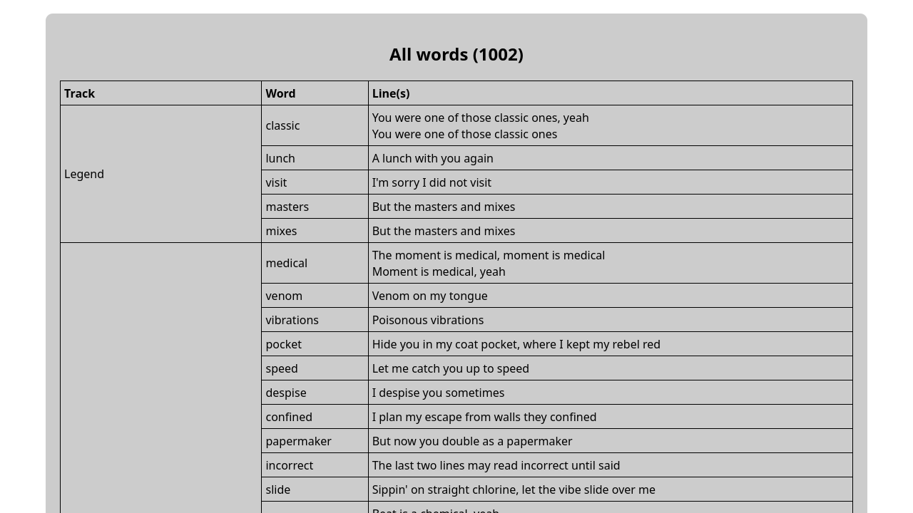 Table of a few tracks, words that only appear in each one, and respective
lines