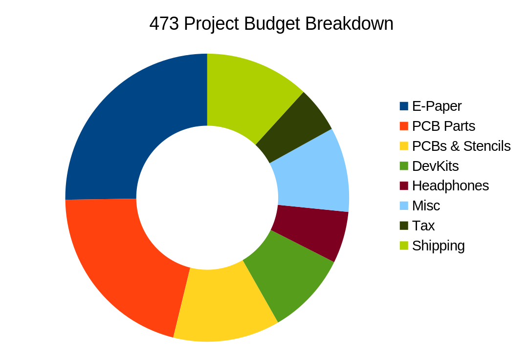 Bubble chart of what we spent. ~1/4 is
epaper.